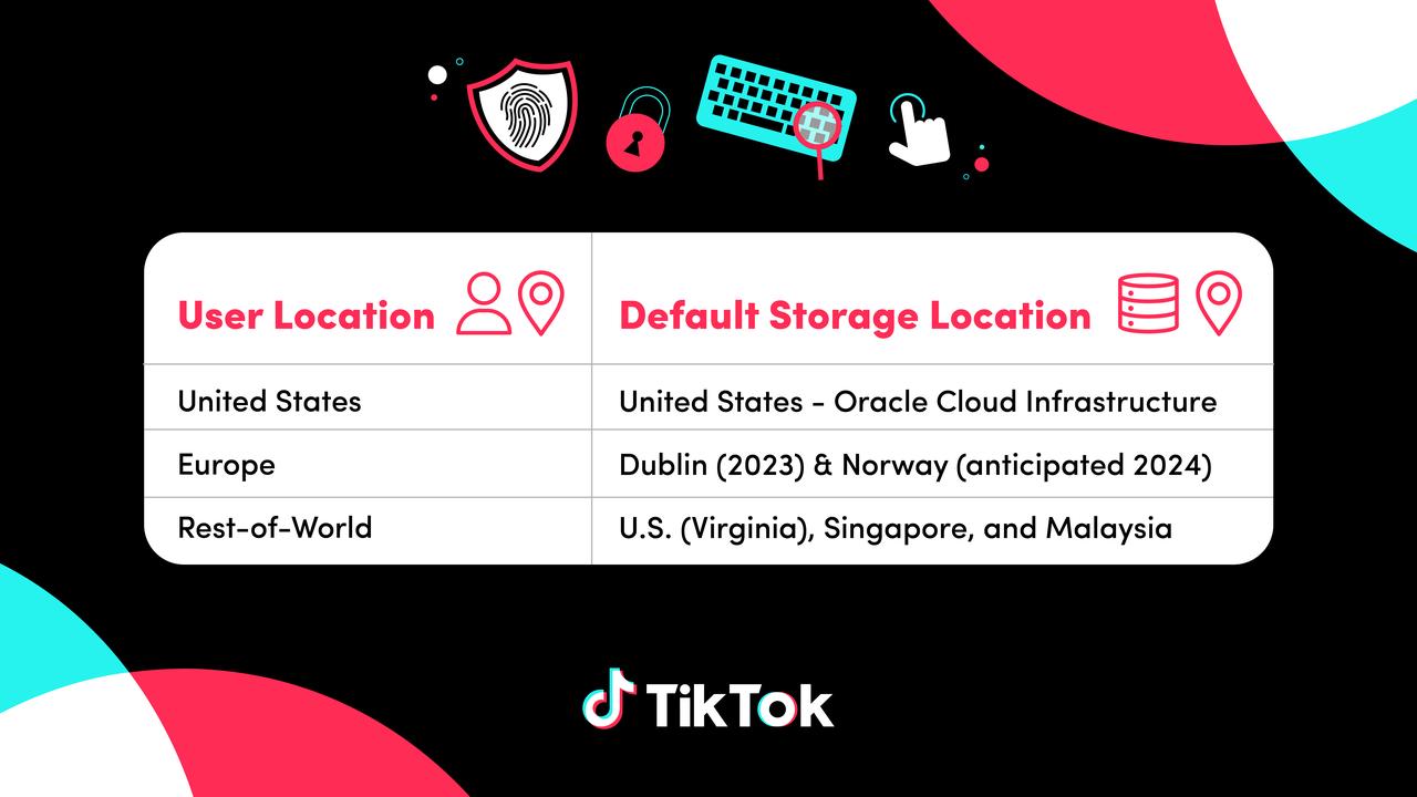 TikTok Says US User Data Now Stored by Default on Oracle Servers