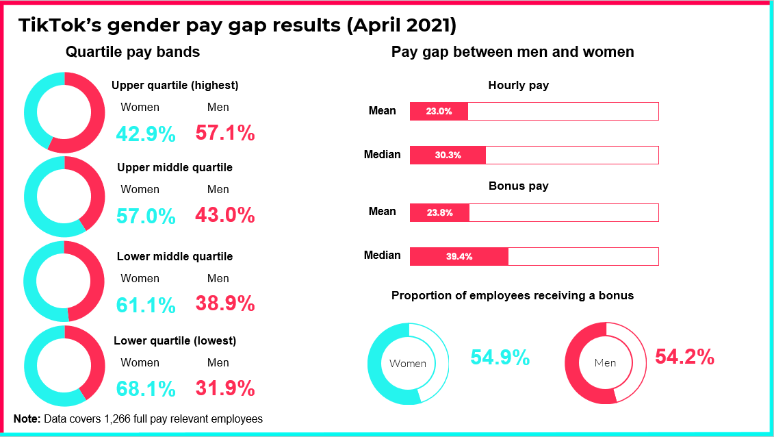 Our 2021 Gender Pay Gap Report Tiktok Newsroom