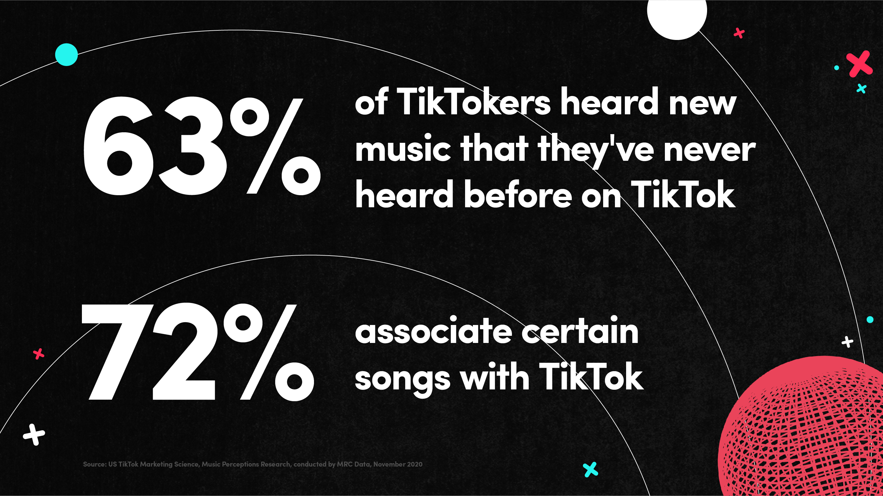 Data shows TikTok is a more powerful music discovery platform than